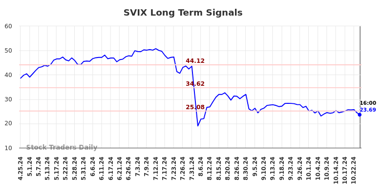 Long Term Trading Analysis for (SVIX)