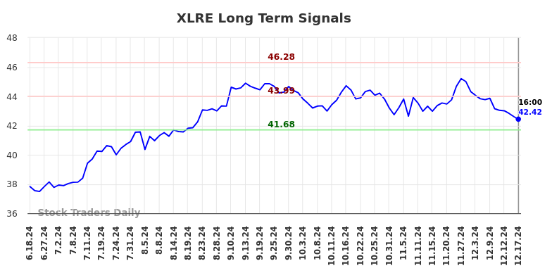 Trend Tracker for (XLRE)