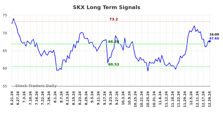 When the Price of SKX Talks People Listen