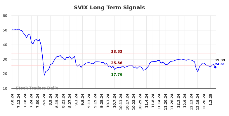 SVIX) Trading Signals