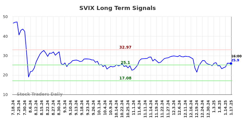 Long Term Trading Analysis for (SVIX)